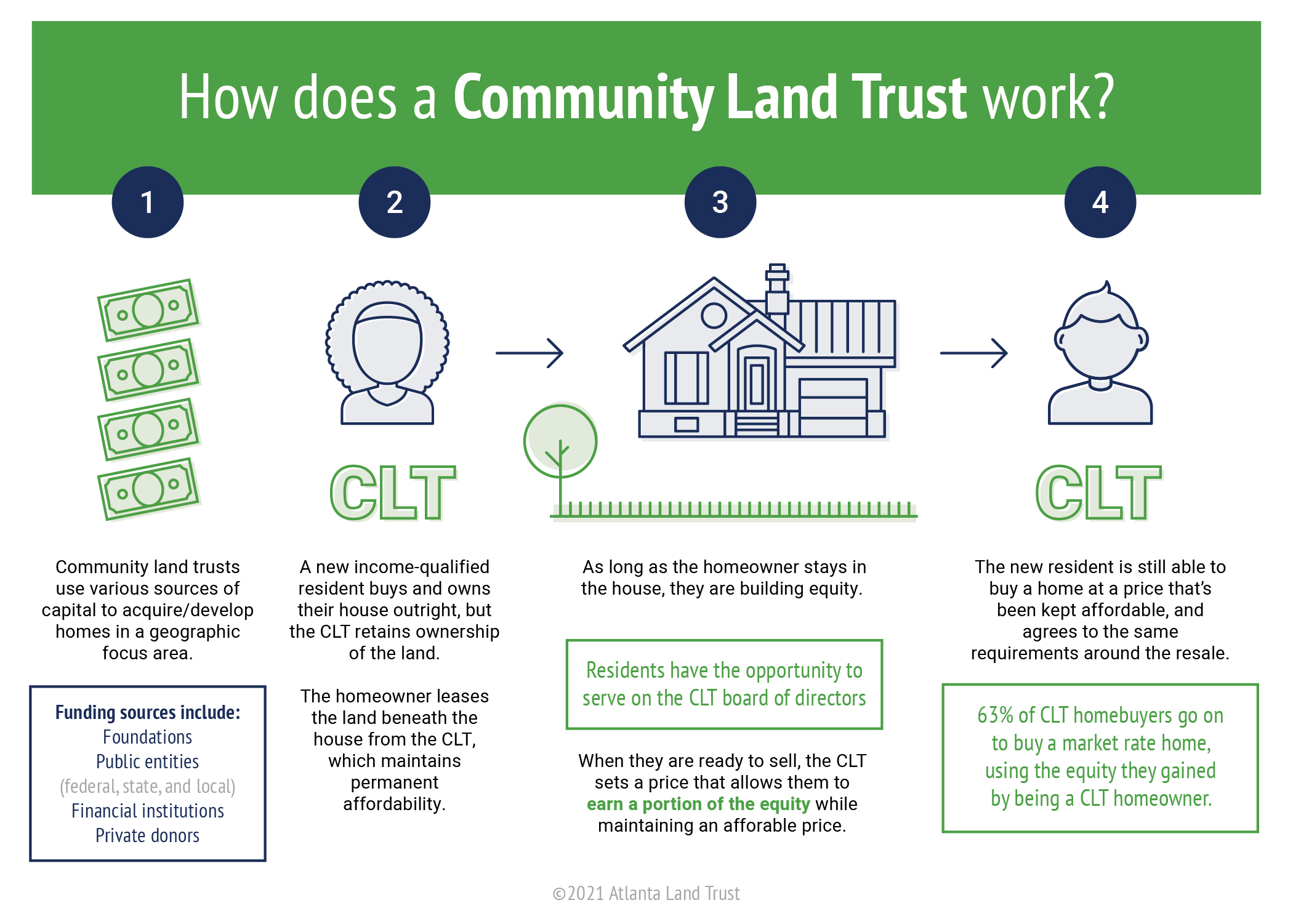 An infographic about CLTs with the same information as below
